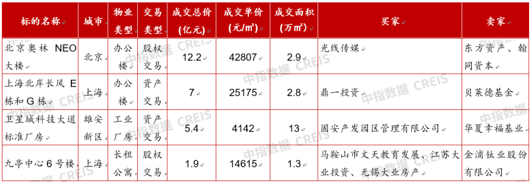 竞博官网首页深圳将建立5个天下级地标商圈中原华润贸易REIT拟扩募丨贸易地产月报(图5)