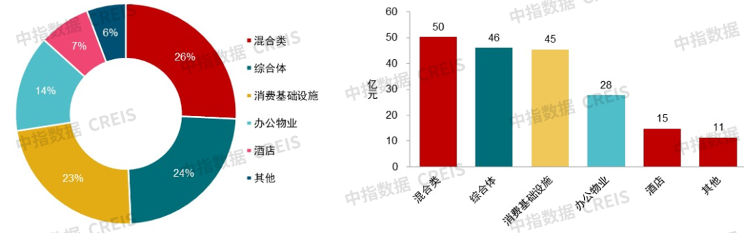 竞博官网首页深圳将建立5个天下级地标商圈中原华润贸易REIT拟扩募丨贸易地产月报(图6)