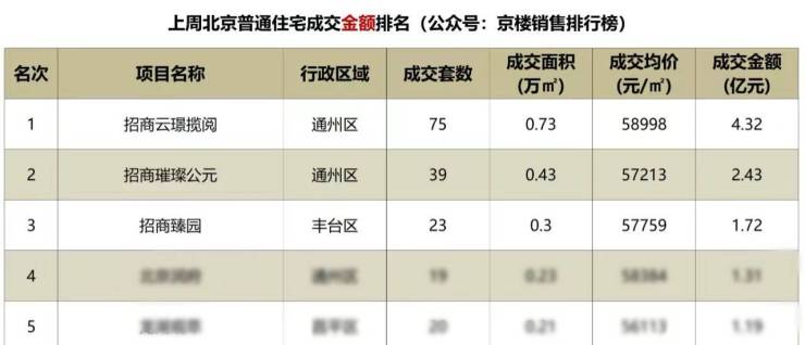 竞博官方网站北京楼市惊现学霸控榜招商蛇口包办前三