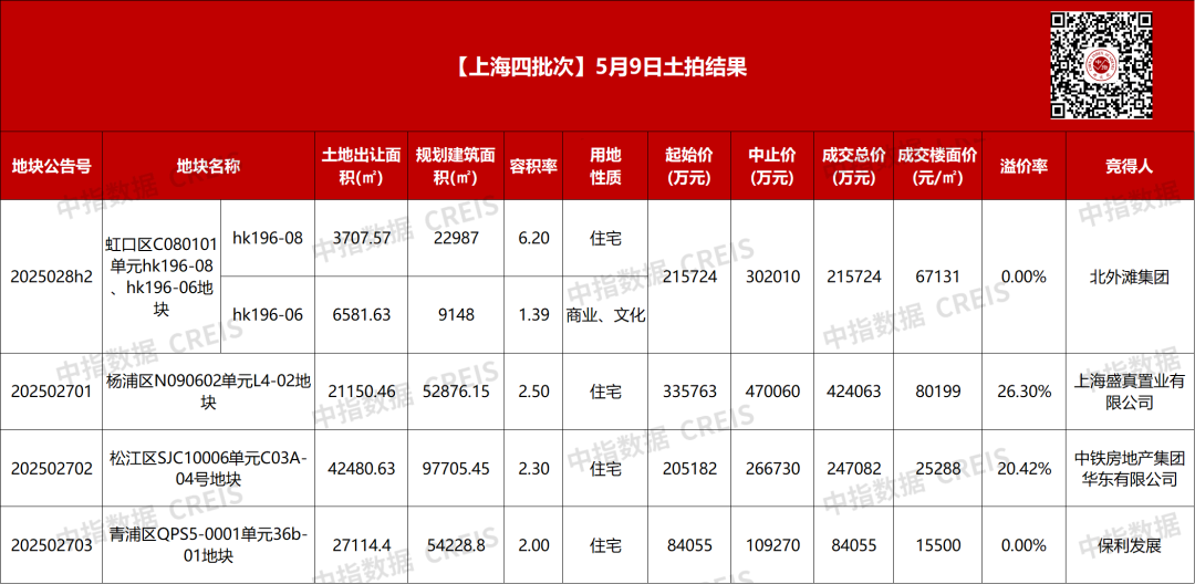 jbo竞上海第四批土拍97亿收官！保利溢价26%东外滩抢地中