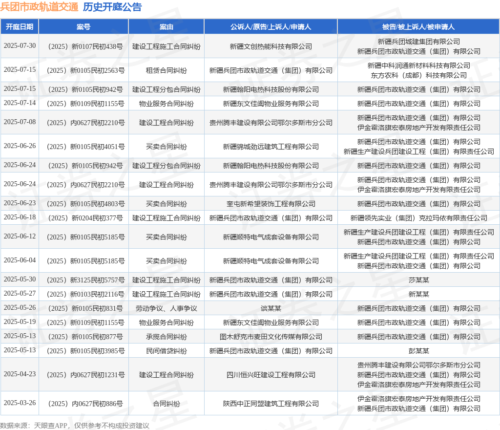 JBO竞博官网兵团市政轨道交通作为被告被上诉人的1起触及建立