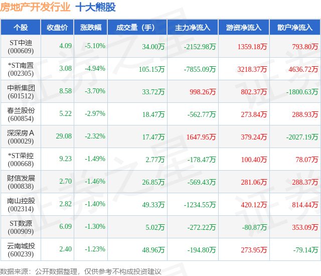 8月28日房地产开发行业十大熊股一览