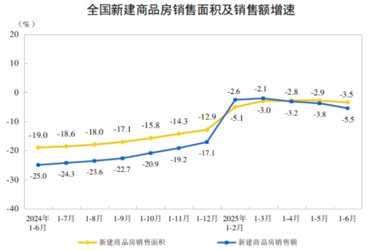 2025年上半年全国房地产市场基本情况(图2)